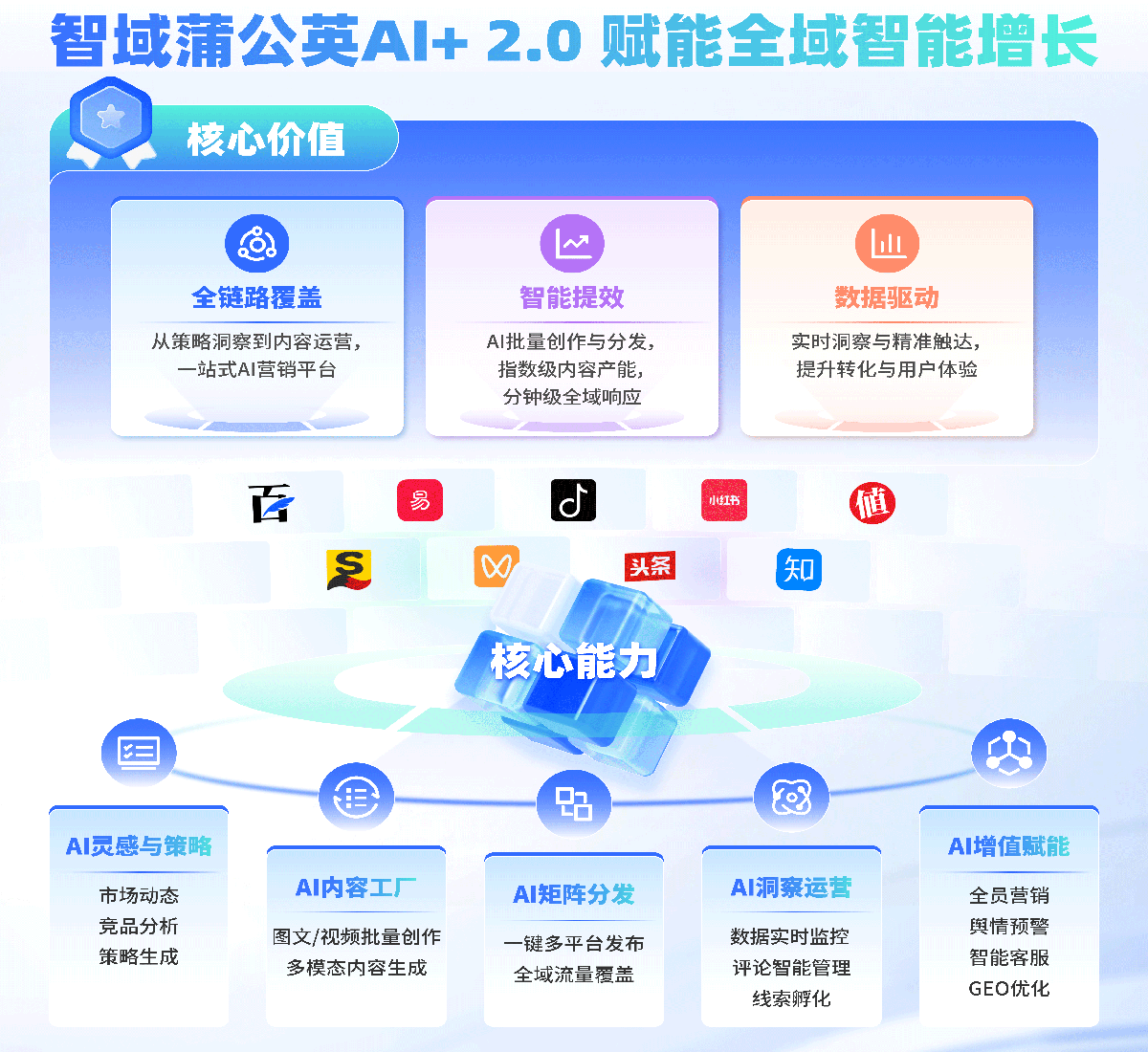 立体矩阵×智能协同×一键分发×数据洞察×高效转化<br>构建立体全域账号矩阵，统一管理，实现品牌声量协同放大<br>从主流媒体获得爆款灵感，一键生成多形态内容，数据驱动优化<br>让每一篇文章、视频，自带品牌温度与个性化，成为品牌的"答案页<br>多智能体协同, 智能识别高潜客户意向，助力品牌轻松突破增长困局